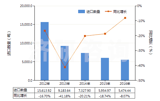 2012-2016年中國甲苯胺及其衍生物以及它們的鹽(HS29214300)進口量及增速統(tǒng)計
